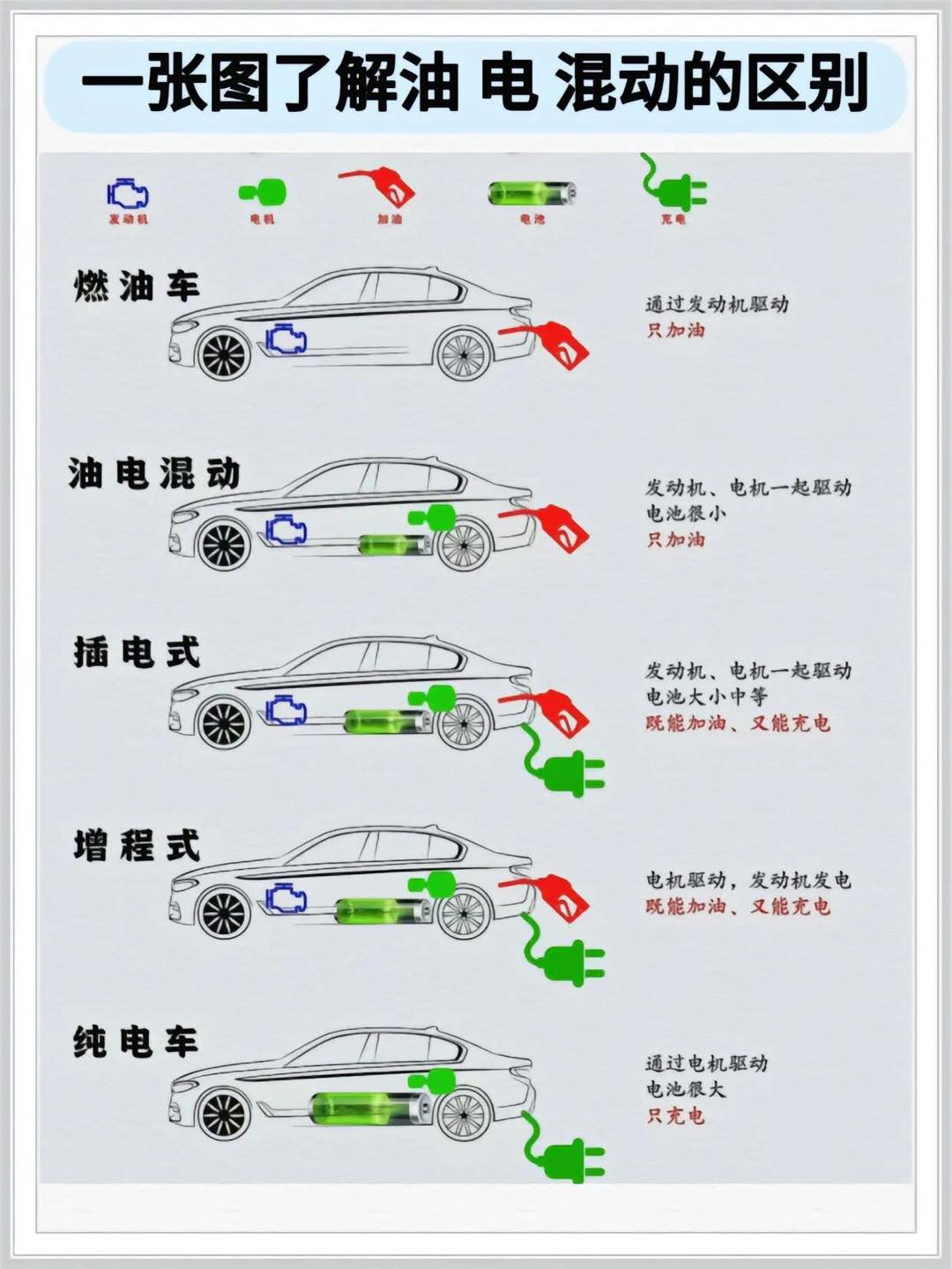 傻傻分不清油车，电车，混动区别，一张图了解！