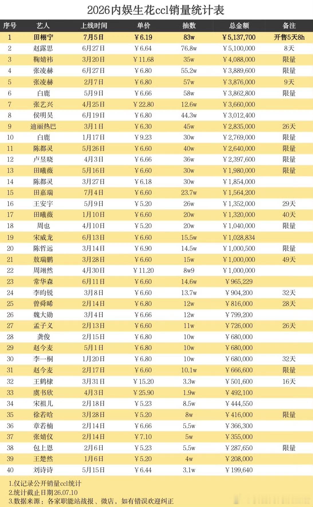 田栩宁粉丝为田栩宁的首本五大女刊准备的ccl，4天就成为所有内娱组织过ccl的艺