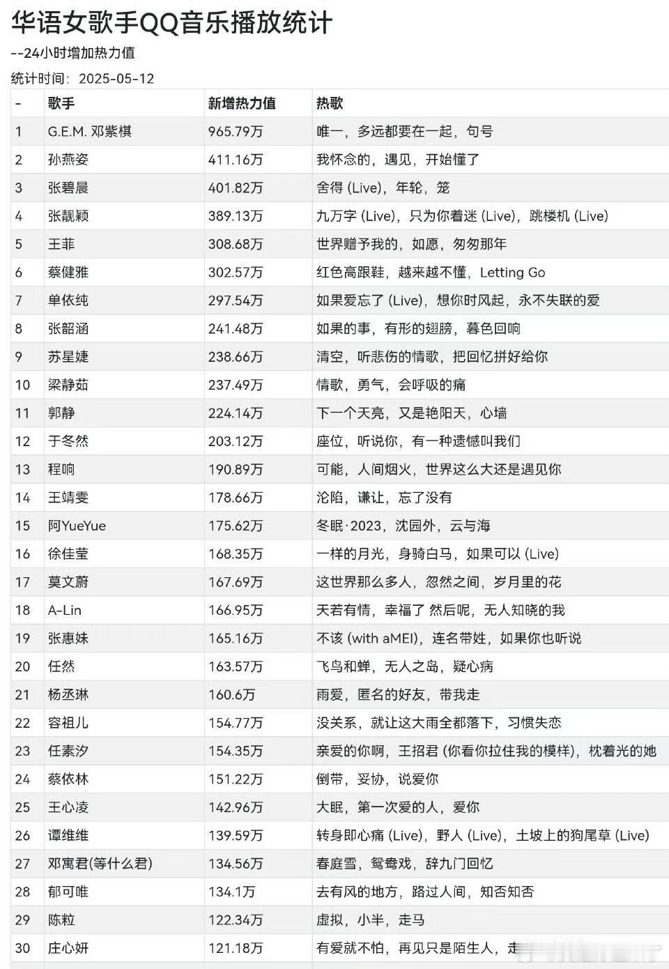 华语女歌手QQ音乐播放统计G.E.M．邓紫棋孙燕姿张碧晨张靓颖王