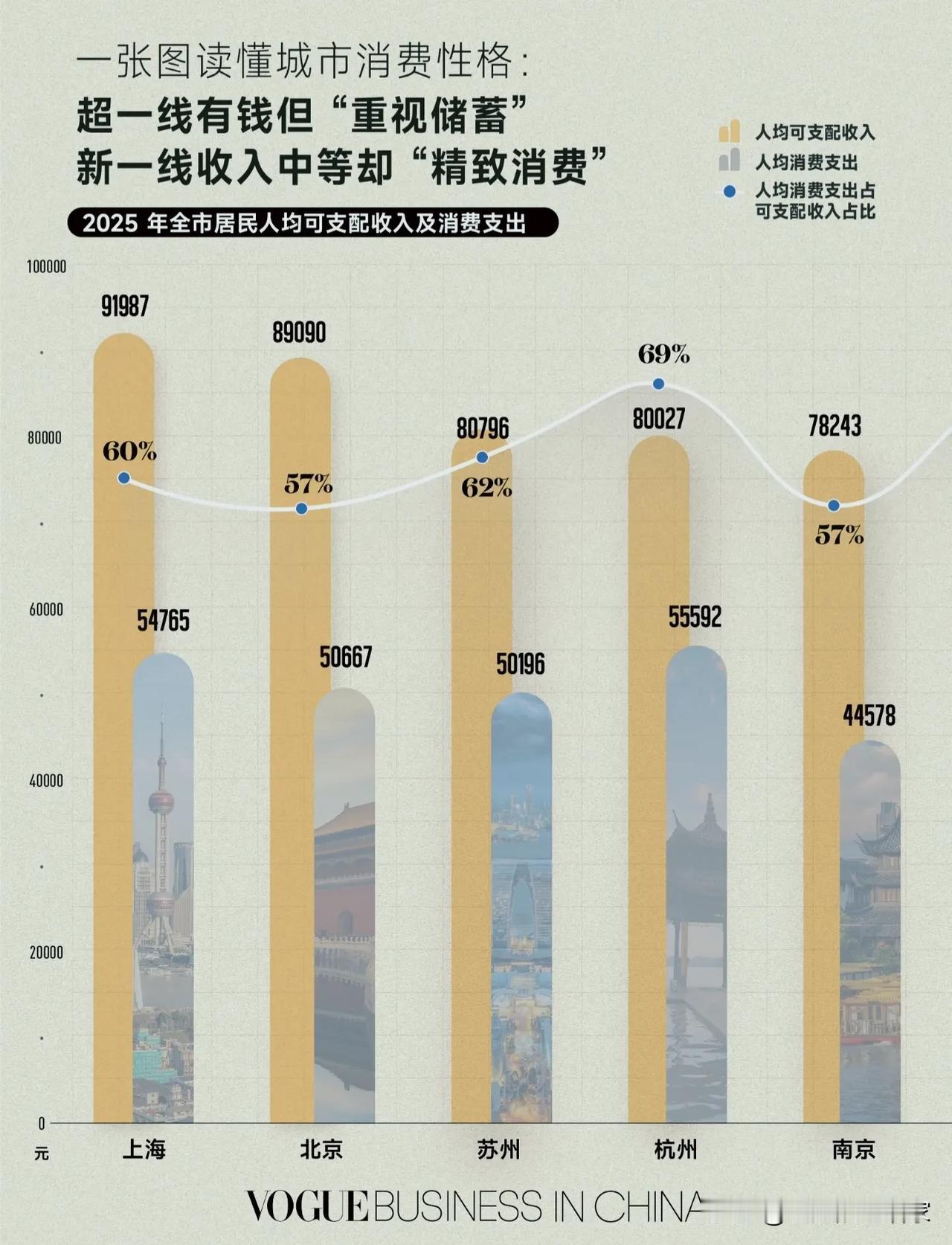一张图撕开城市消费真相：北上广在存钱，杭州却把钱花光了？！💰超一线