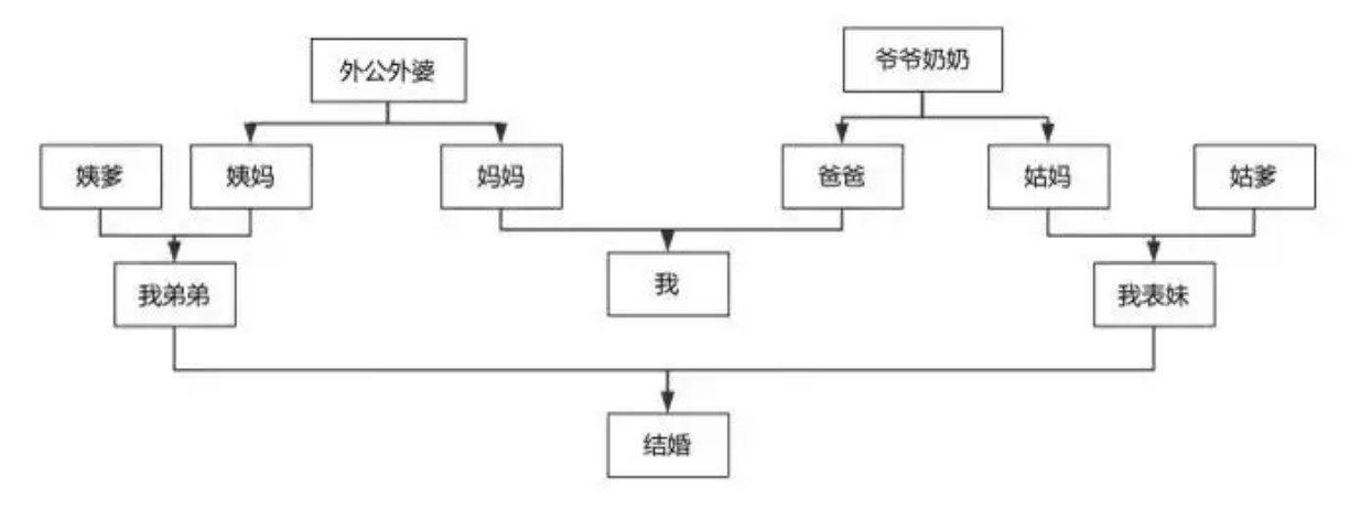 这样的关系，可以结婚吗？​​​