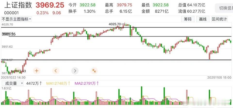 指数箱体震荡，板块轮动加剧，5日线成关键分水岭A股低开高走，但尾盘有所回落，全