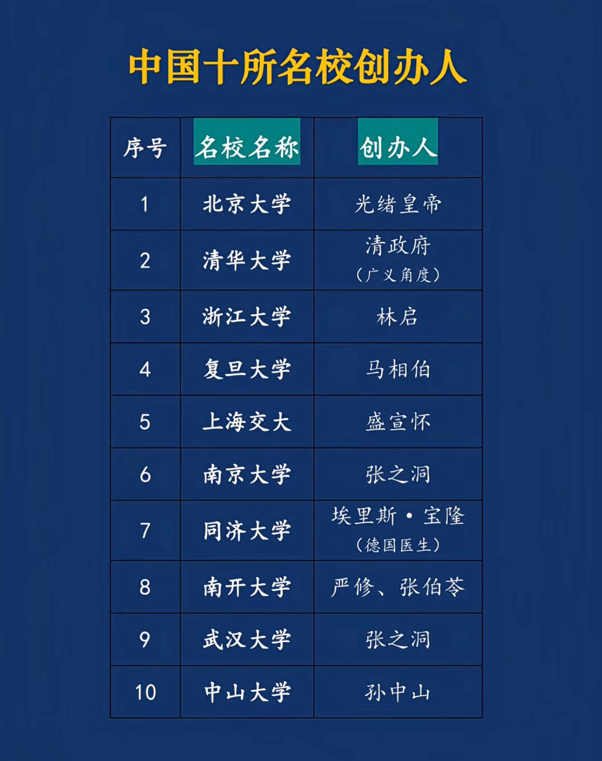 中国十所名校的创办人。张之洞还挺厉害的，一个人创办了两所名校！还有悲情天