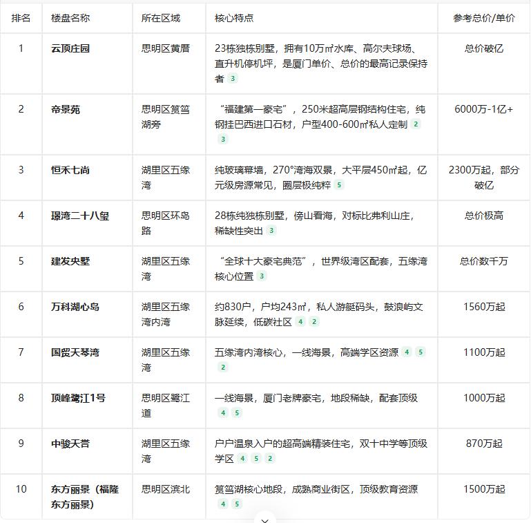 厦门十大豪宅排行榜!(按单价、总价、稀缺性综合排序)让AI给我列出了一个榜单，