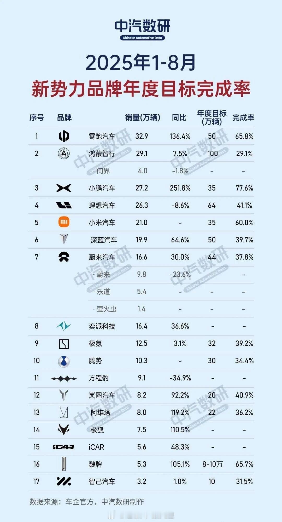 数据又来鞭打车企了！！🥲🥲​​​