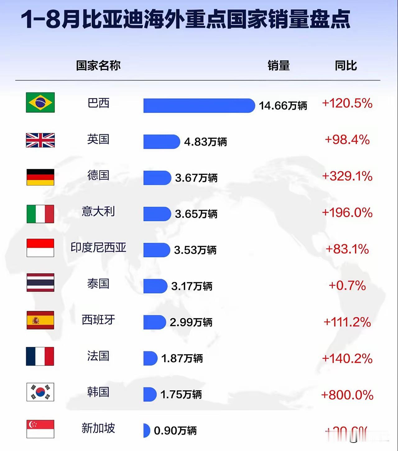 比亚迪汽车海外销量前十国家排行榜，所有的国家同比都上涨了作为销量超过特斯拉站上全球销量最多的新能源汽