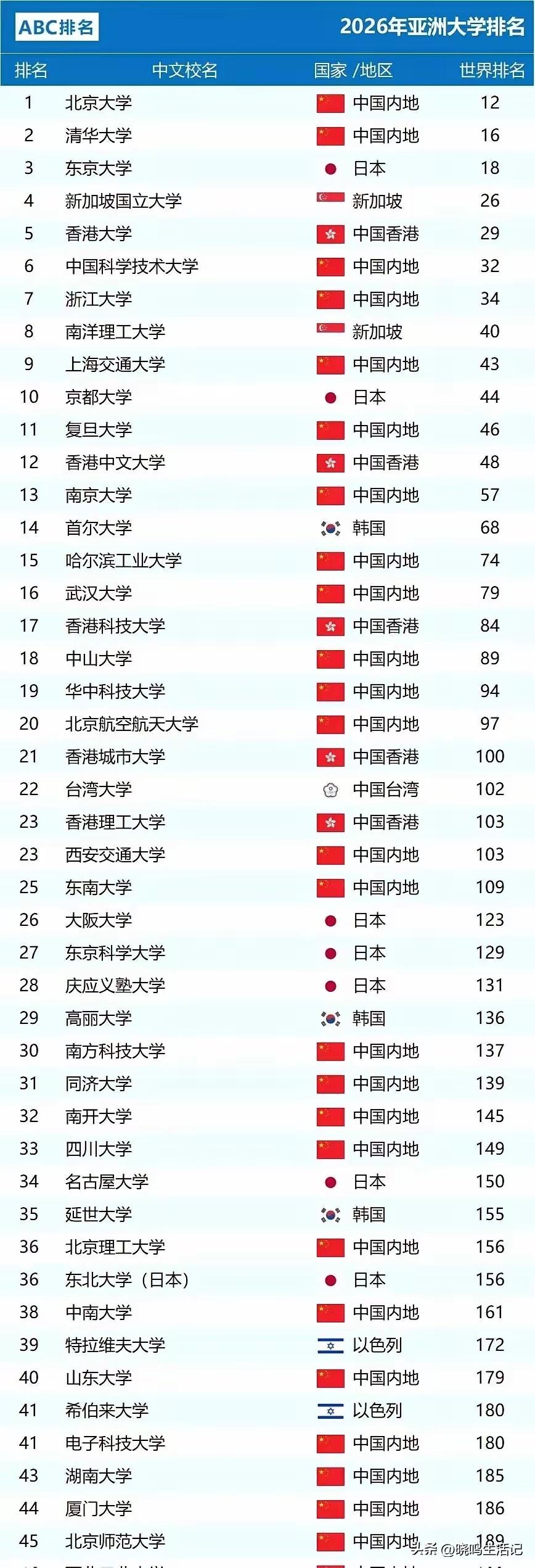 浙江大学越来越厉害了[赞]