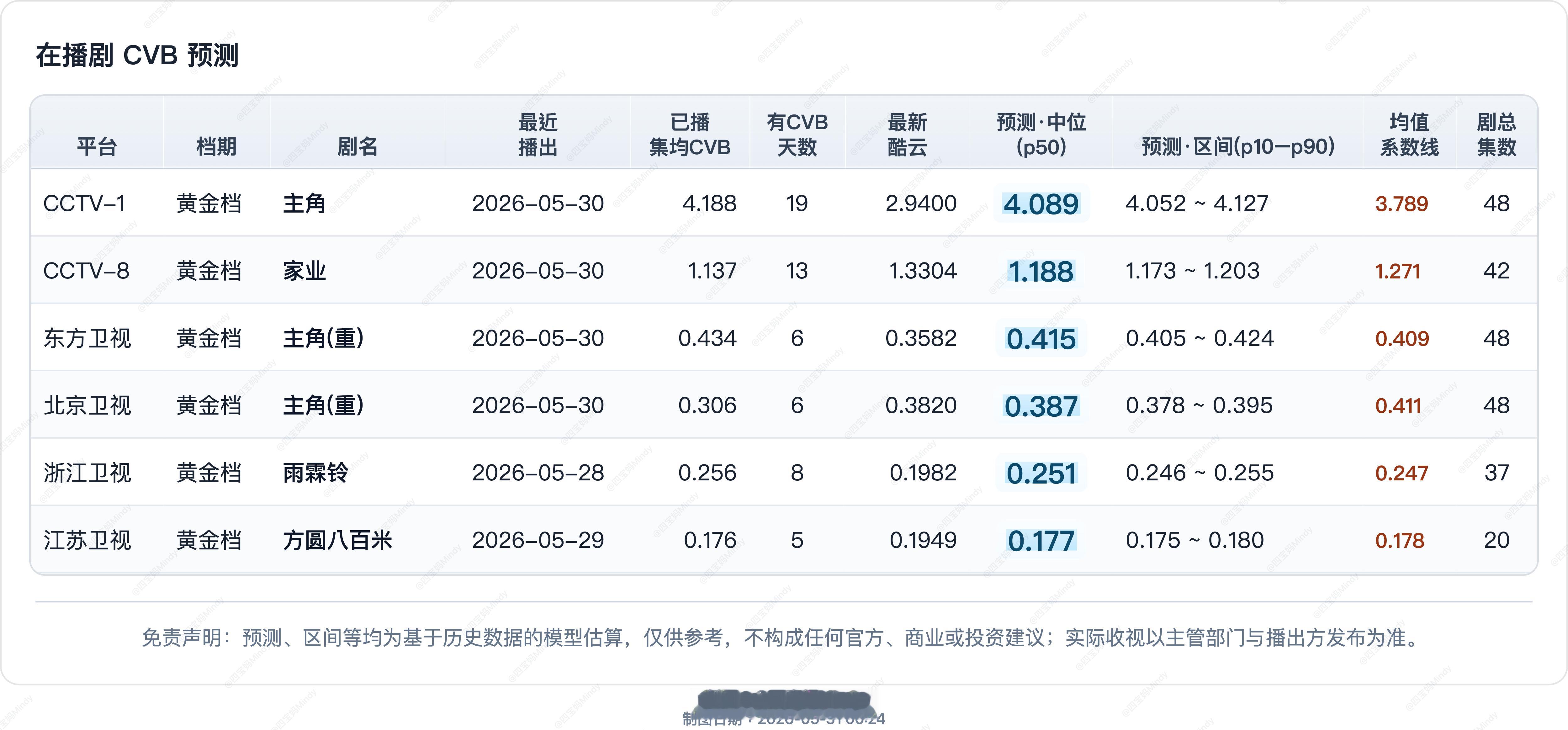 5.30CVB收视率预测在播剧：主角、家业、耀眼（停）、雨霖铃（停）、方圆八
