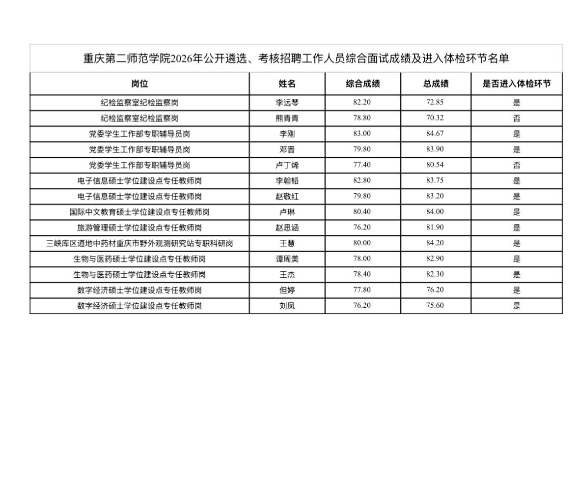 【重庆】重庆第二师范学院2026年公开选聘、考核招聘工作人员综合面试成绩及进入体