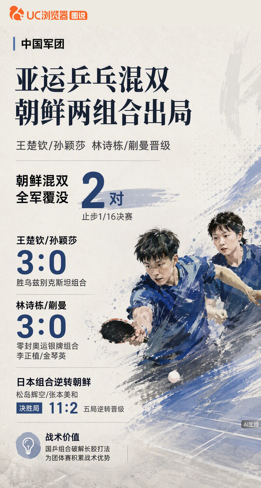 亚运乒乓混双1/16决赛，王楚钦/孙颖莎、林诗栋/蒯曼均3-0晋级，朝鲜两对组合止步。国乒破解长胶打