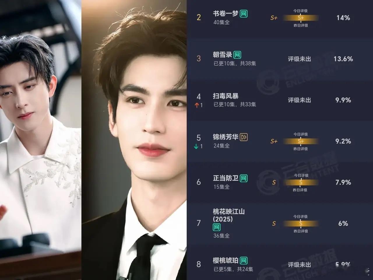 我到现在都还一脸懵圈呢！就光看长相，张凌赫那颜值杠杠的，跟敖瑞鹏比起来一点儿都不
