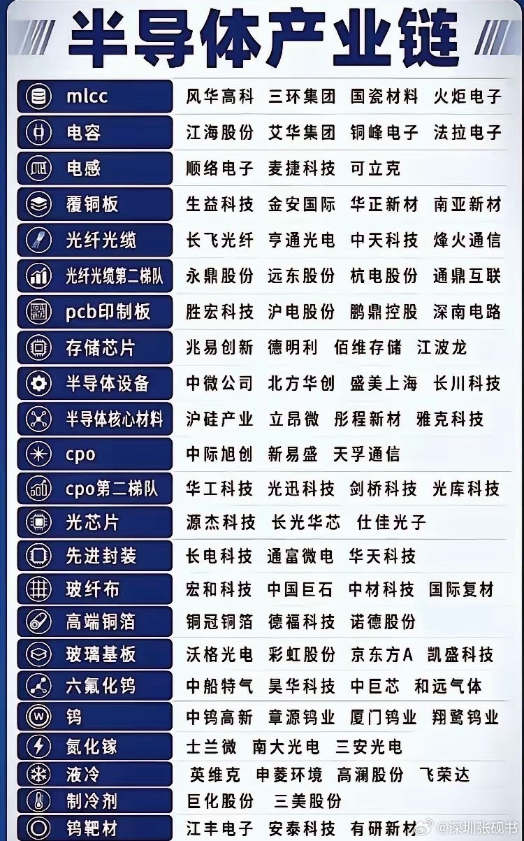 这份清单梳理了半导体完整产业链，从被动元器件MLCC、电容电感，到覆铜板、玻纤布、高端铜箔等PCB上
