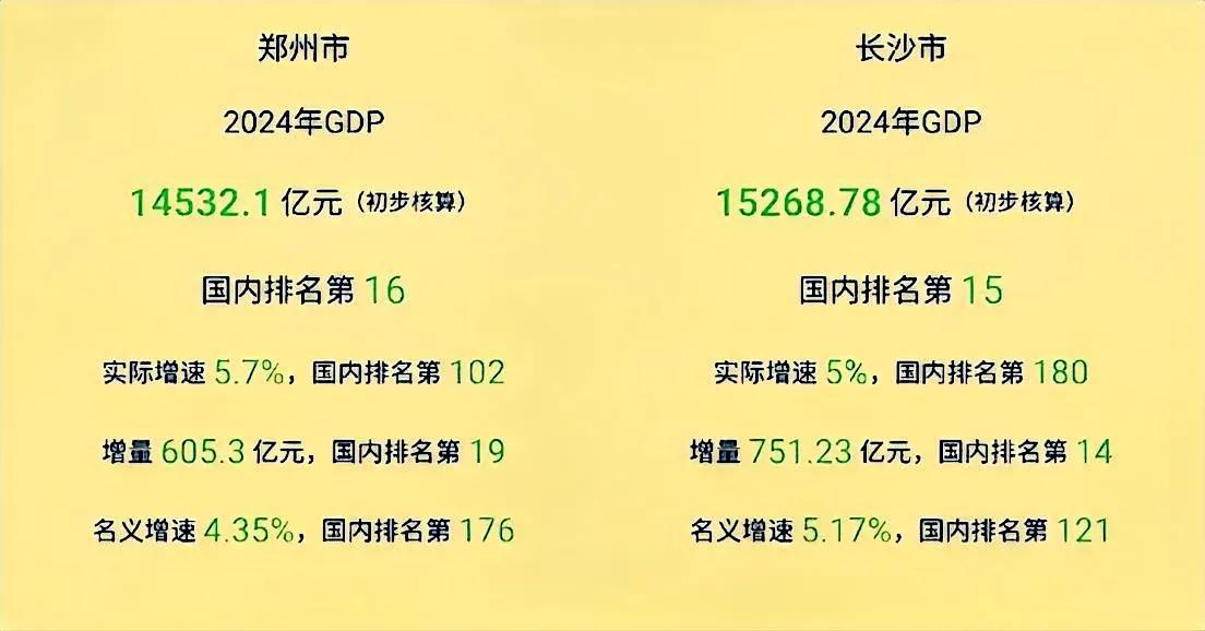 湖南的长沙与河南的郑州，2024年的GDP增长对比，GDP总量上长沙虽高，但从实