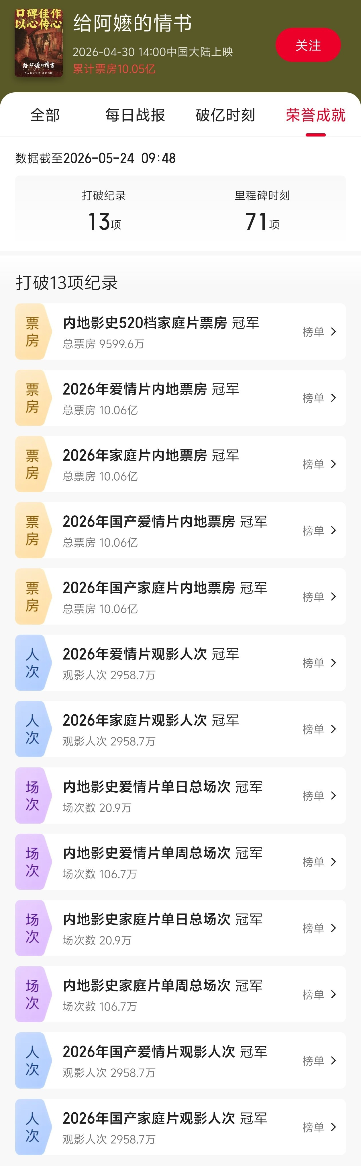 给阿嬷的情书票房破十亿一部家庭片能卖这么高的票房？有点东西啊，还打破了13项记