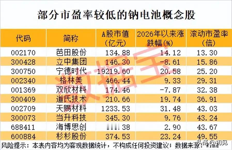 低估值钠电池概念股：估值分化与产业逻辑深度解析！2026年，钠电池产业进入