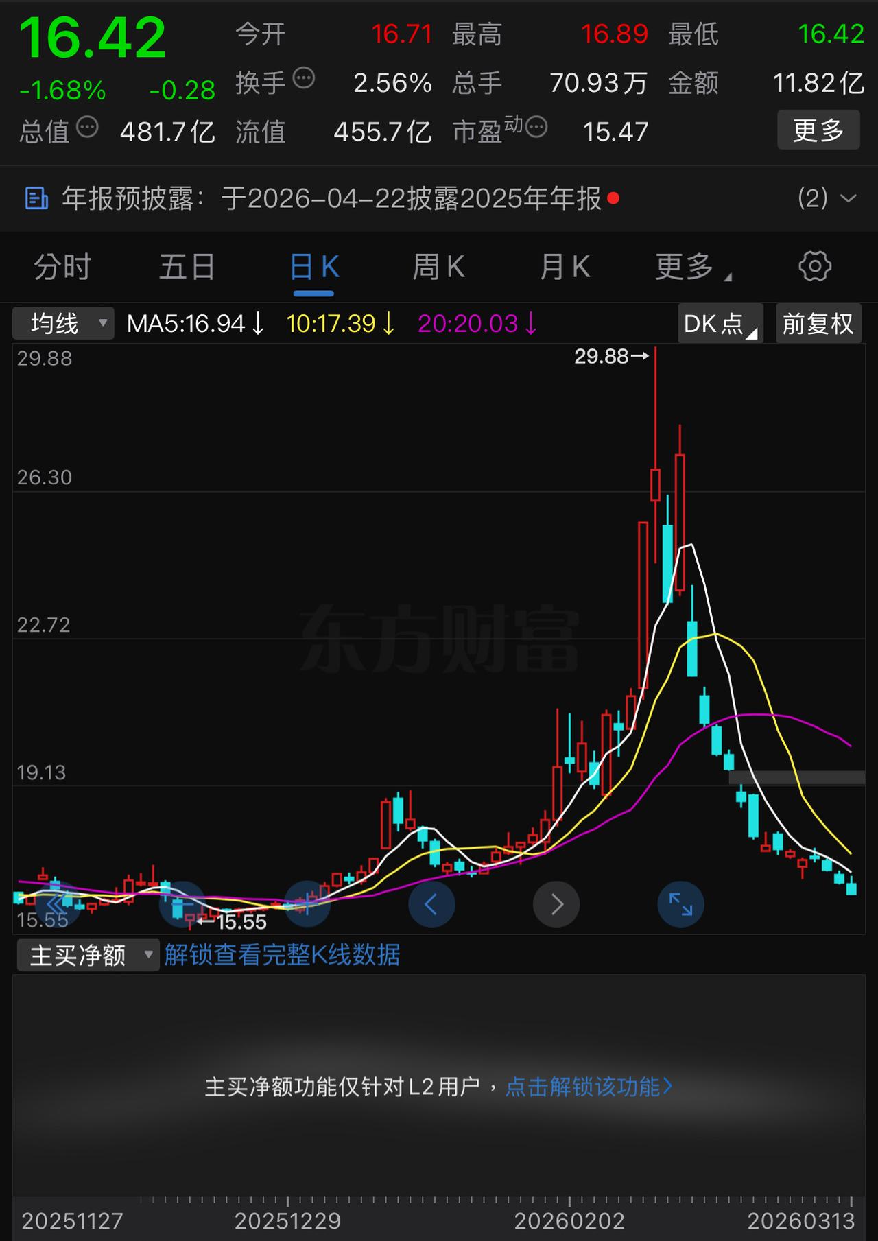 光线传媒，14连跌！套在25元以上的股民要想解套，估计只能等公司再爆红一部超级卖