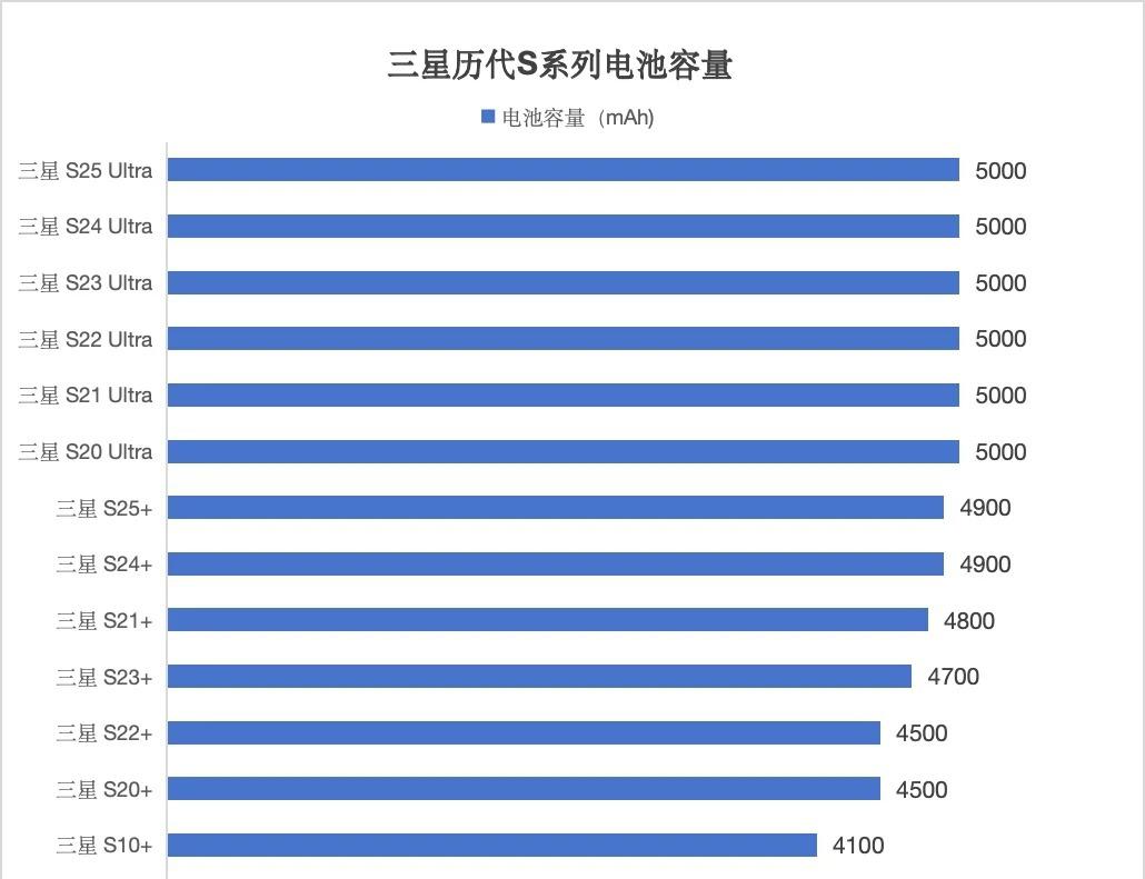 历代三星手机机皇的电池容量从GalaxyS20Ultra到现在的S25U