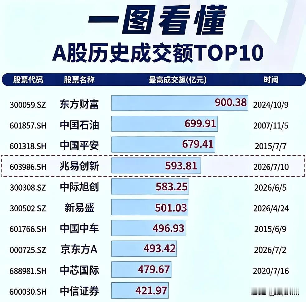 盘点A股历史成交额TOP10，你们觉得放天量是否会见天价？