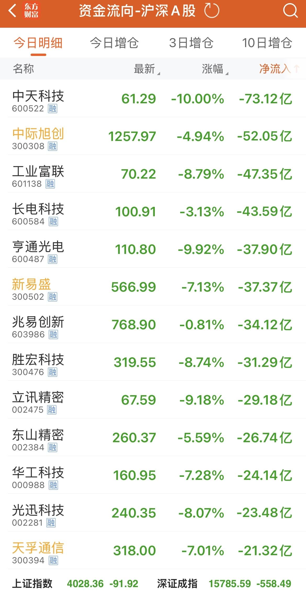 昨天看一位博主说这几天已经清仓卖了去九寨沟放空去了，她说她身边的朋友基本也都先