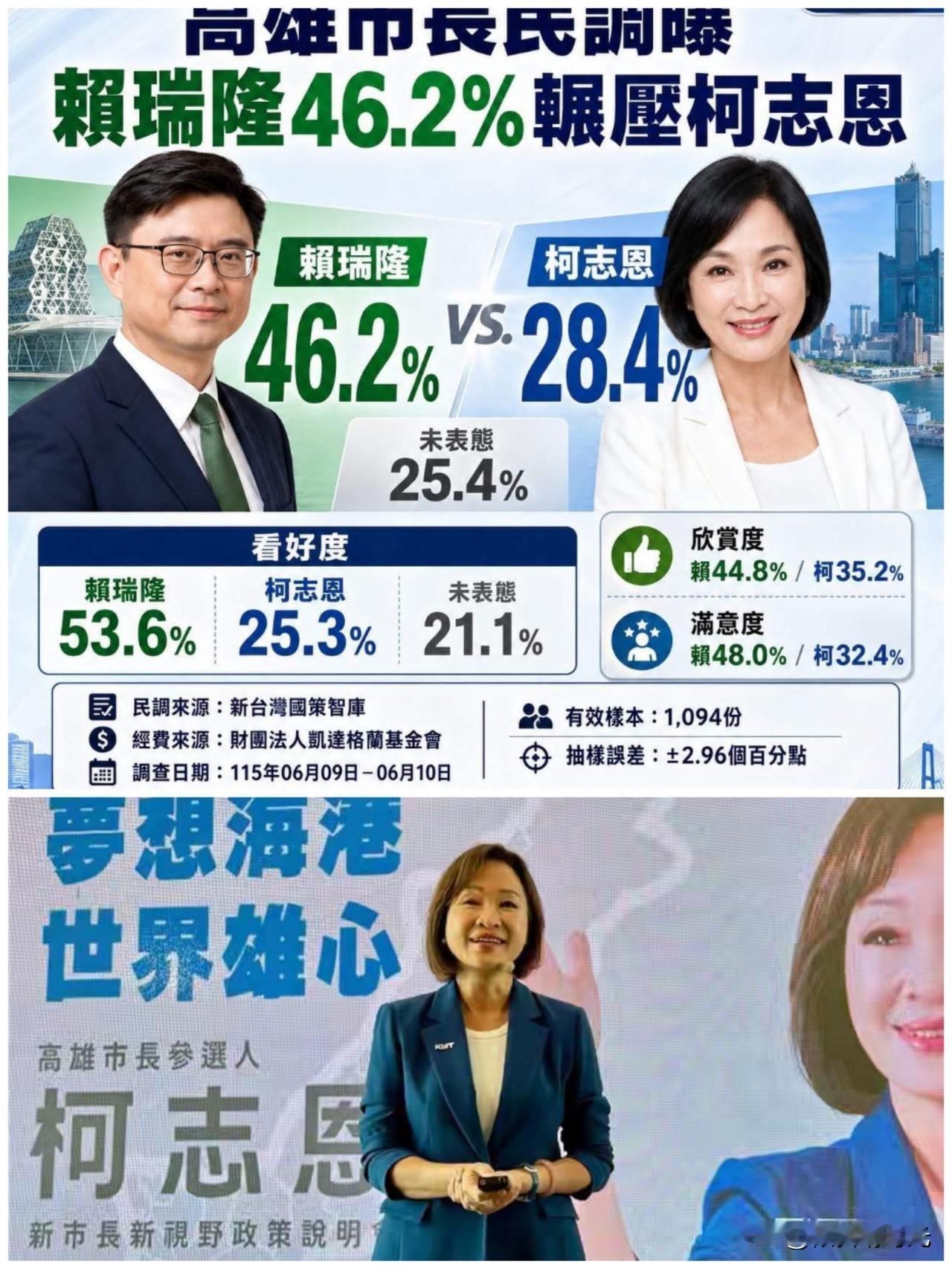 “真是没有对比就没有伤害”啊。今天，新台湾国策智库民调中心公布的高雄市长候选人最