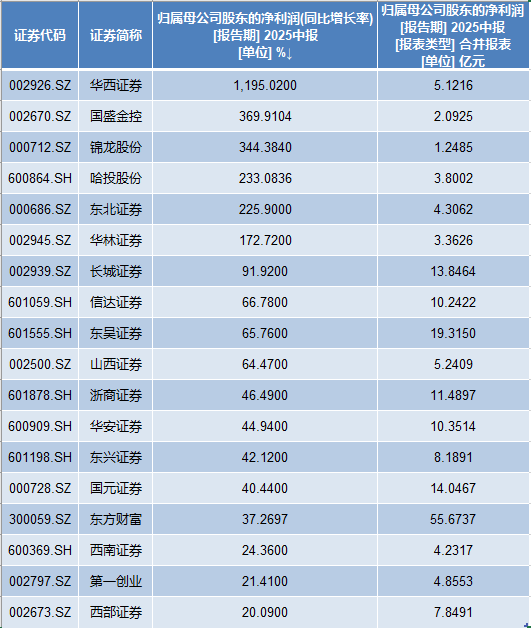 券商中报密集出炉, 18家券商净利同比增速均超20%
