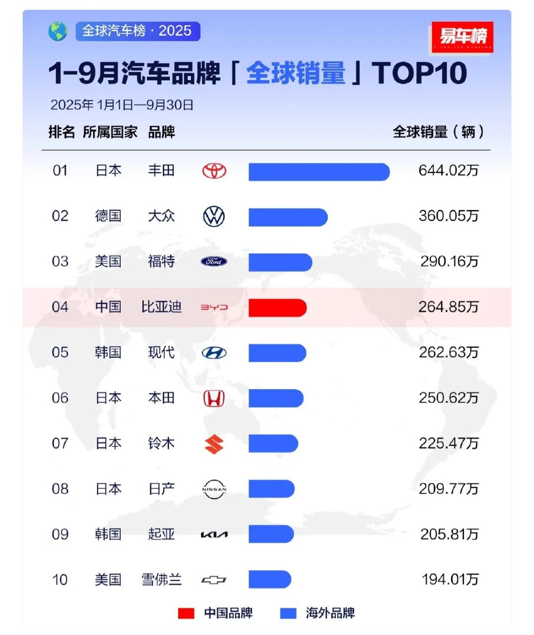 1-9月份全球汽车销量排行榜真没想到第一竟然是日本，并且还是遥遥领先的那种!