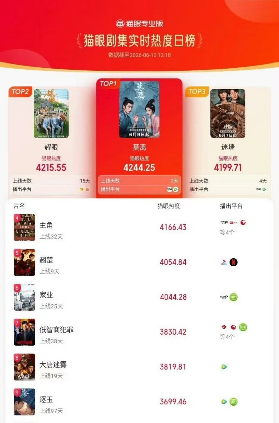 白鹿新剧莫离登顶猫眼剧集热度榜实时第一了今晚六点更新，迫不及待想看后续了！太后