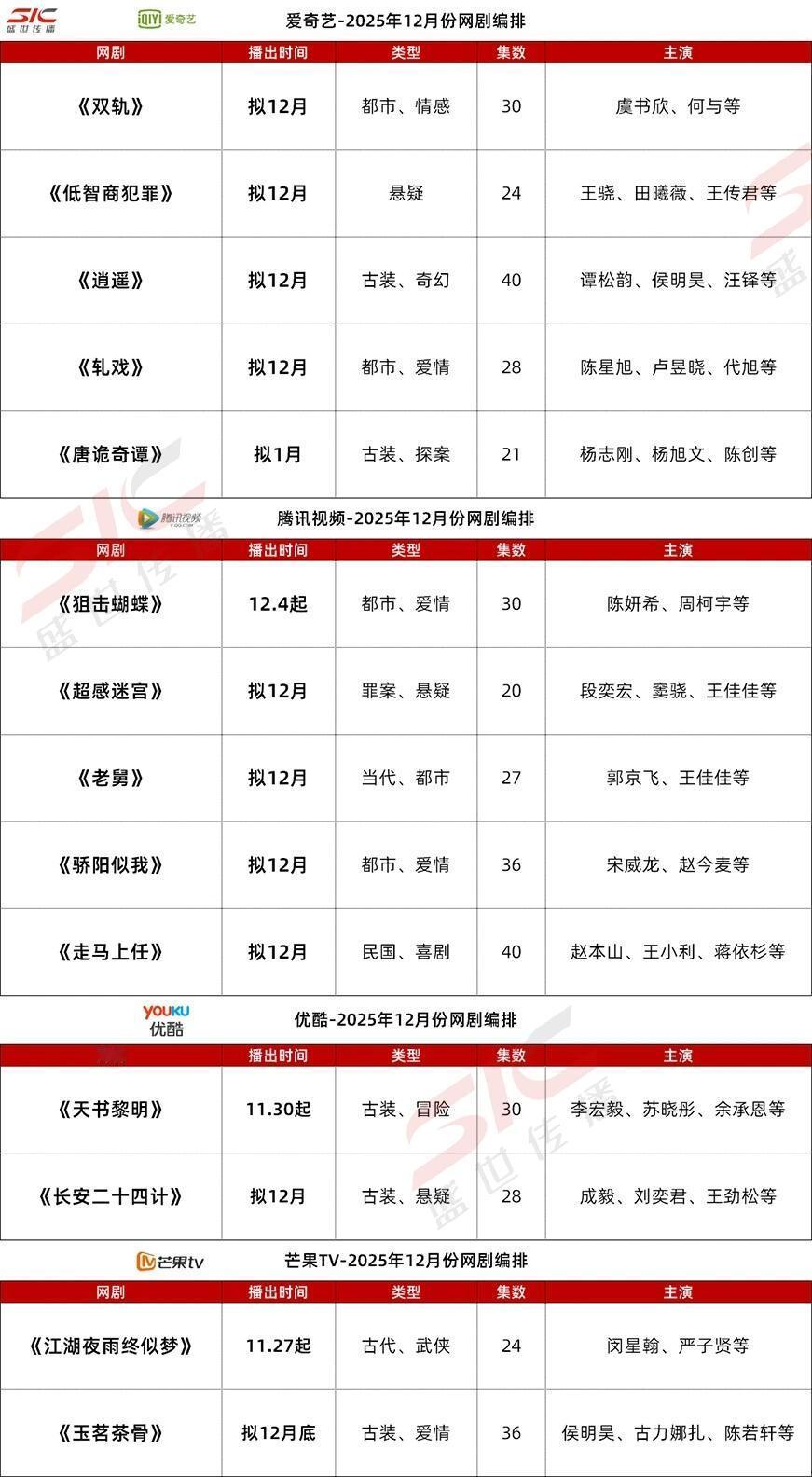 各大平台十二月排播，现偶有双轨、轧戏、骄阳似我。古偶有逍遥、玉茗茶骨、长安二十四