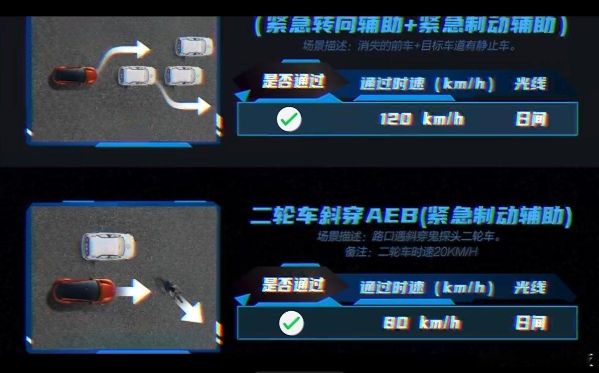 易车针对小米YU7的主动安全进行了测试，测试结果非常令人意外，原本被一直诟病小米