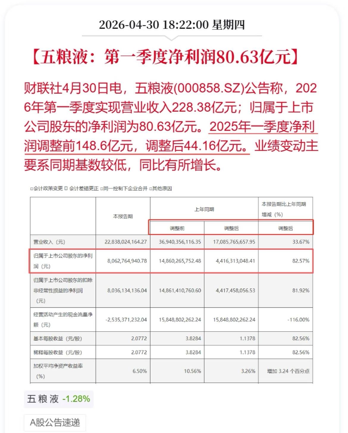 五粮液这样“玩”年报动摇了资本市场信任的基础，监管必须有所作为。否则作为一家A股