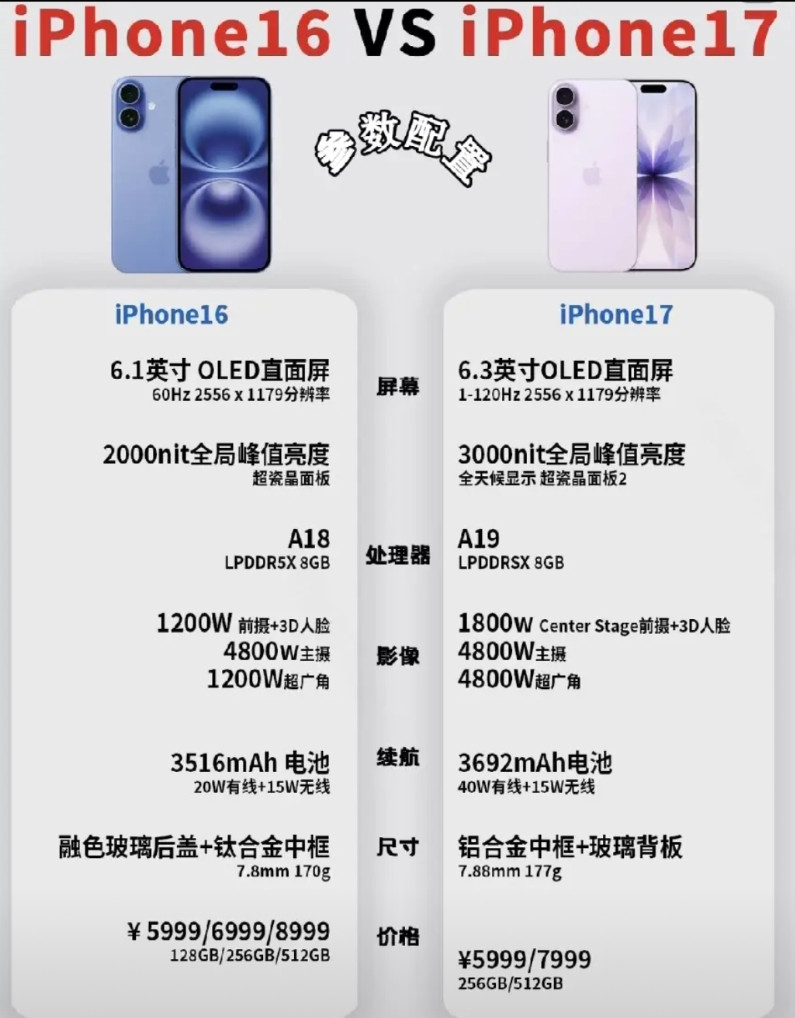 太牛了！iPhone17，256G绝对性价比最高的一款苹果手机了1.价
