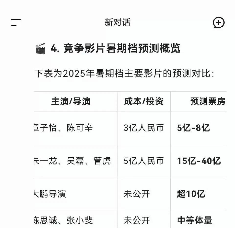 deepseek预测，酱园弄的票房可能会是暑期档最低的！虽说请了两个顶流花，话