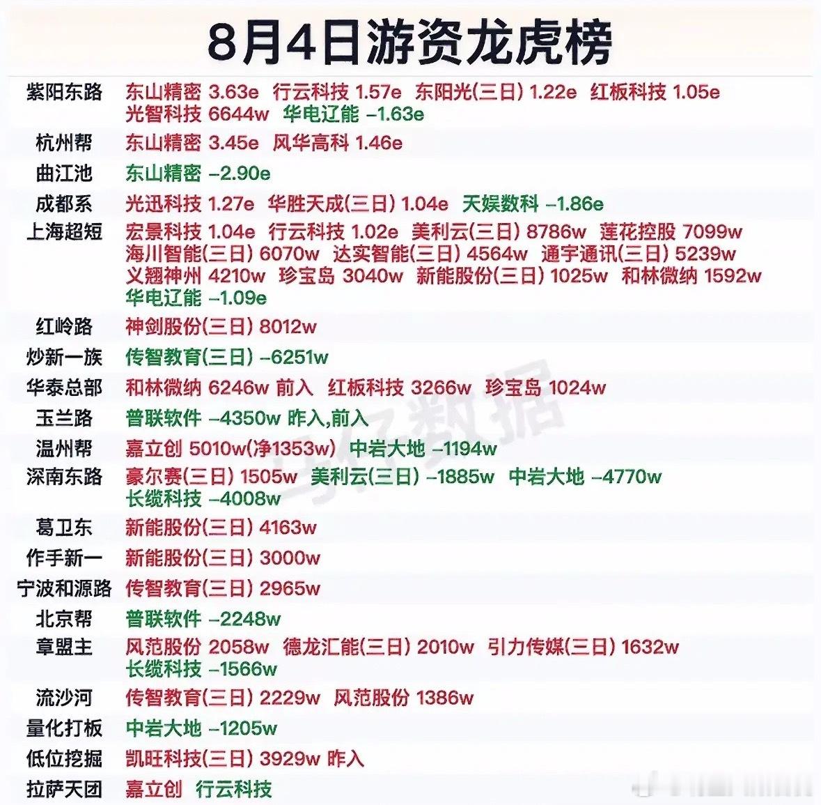 8月4日龙虎榜股市行情表，显示各股涨跌。8月4日的龙虎榜股市行情表就像一场财富的
