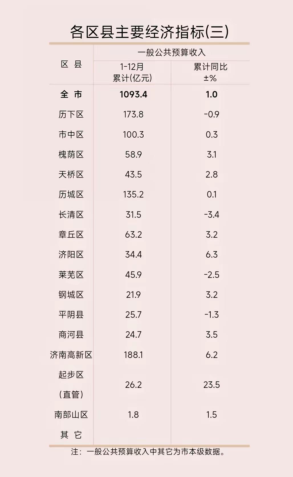 2025年济南各区财政收入分析：市中跌到第四，高新区和起步区将会成为济南两大财源