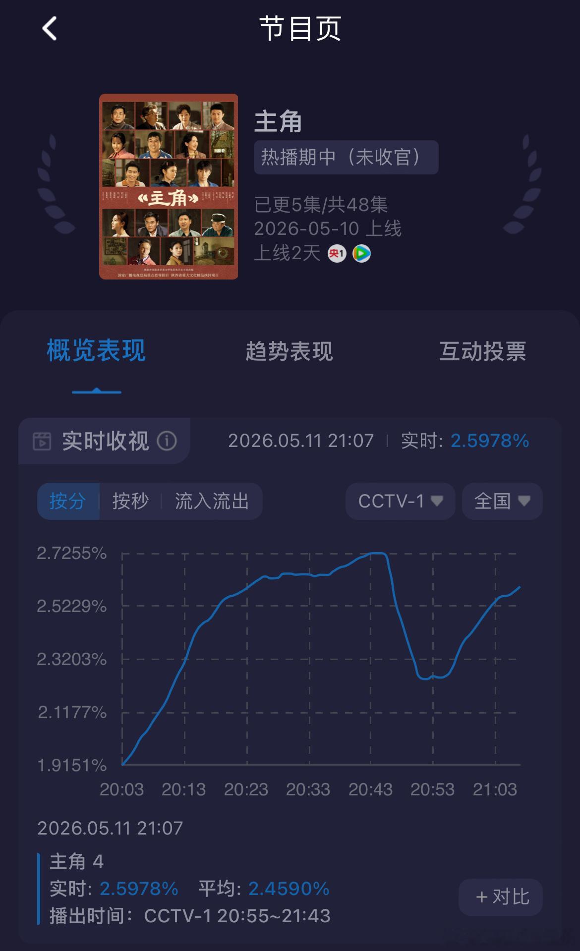 主角腾讯视频站内热度值破24000首日22224，次日实时24100，今晚大概