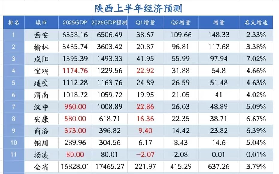 陕西各市2026年上半年GDP预测：西安位居第一、汉中破千亿陕西省是我国经济第