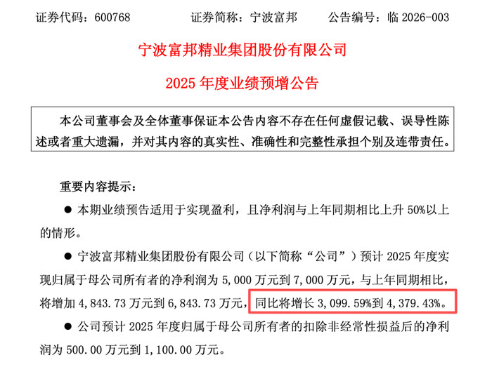 600768业绩爆发：年内净利润或暴涨30倍以上