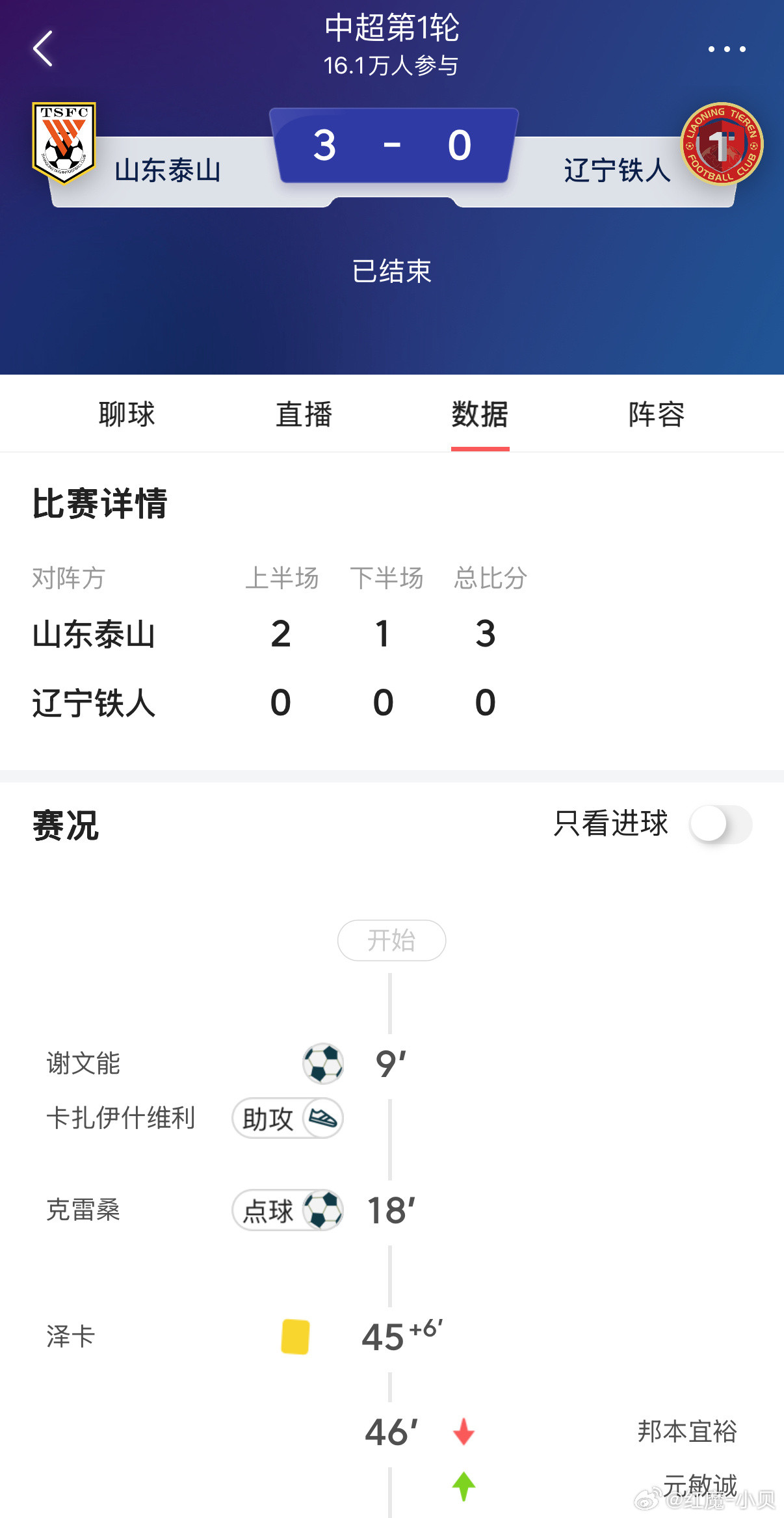 3:0，山东泰山胜辽宁铁人，获本赛季中超首胜。祝贺之余，点评下部分球员表现。新援
