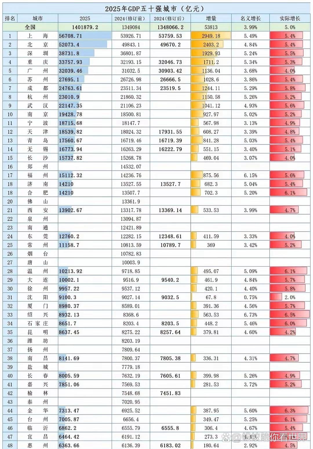 苏州一年又多了1000亿。这钱堆起来，比苏州最高的楼还高。可隔壁的成都，跑得更