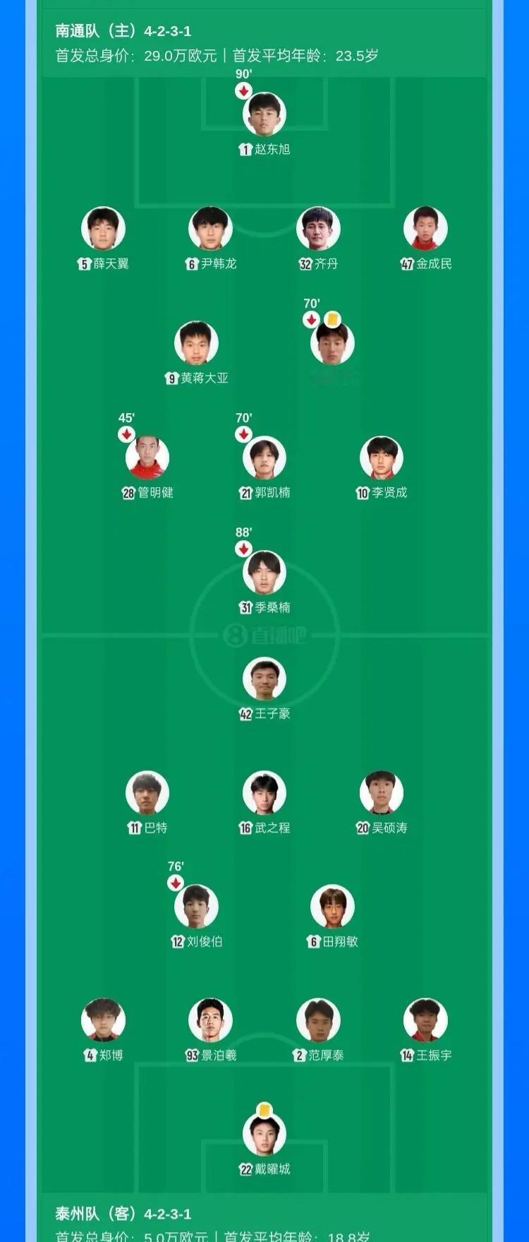 泰州一群十八九岁的毛头小子，没一个身价过百万，硬把全省最贵的南通队给干趴了。点