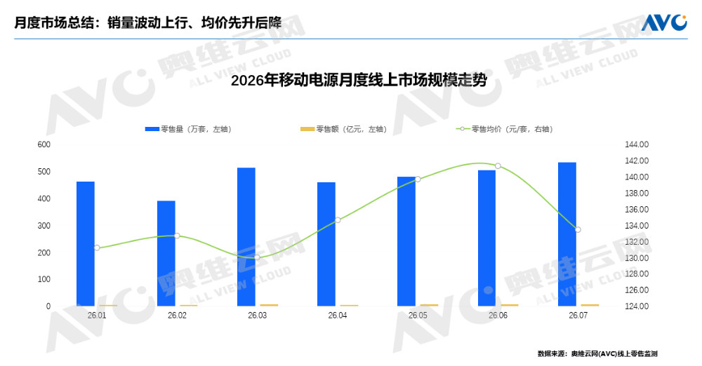 均价崩了，图拉斯暴跌20%，小米抖音几乎裸奔奥维云网最新数据，7月移动电源全渠道