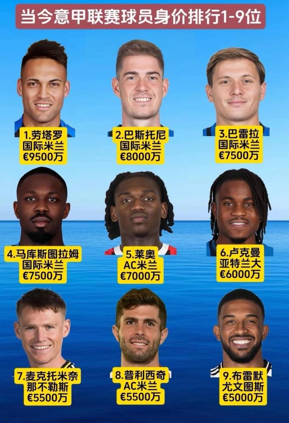意甲联赛最贵球星，没有1亿的超级巨星。国际米兰球员还都比较贵，世界冠军劳塔罗9