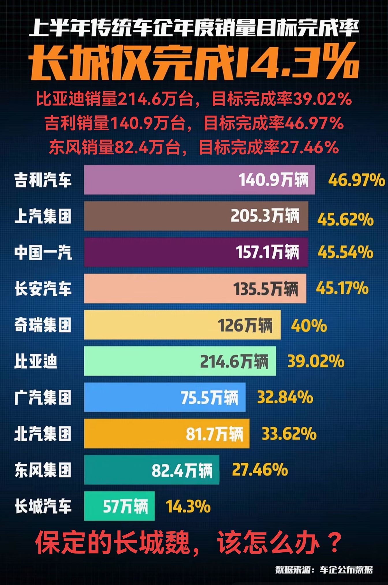 2025年上半年传统汽车大厂的目标完成率，比亚迪销量最高，吉利完成率最高，长城目