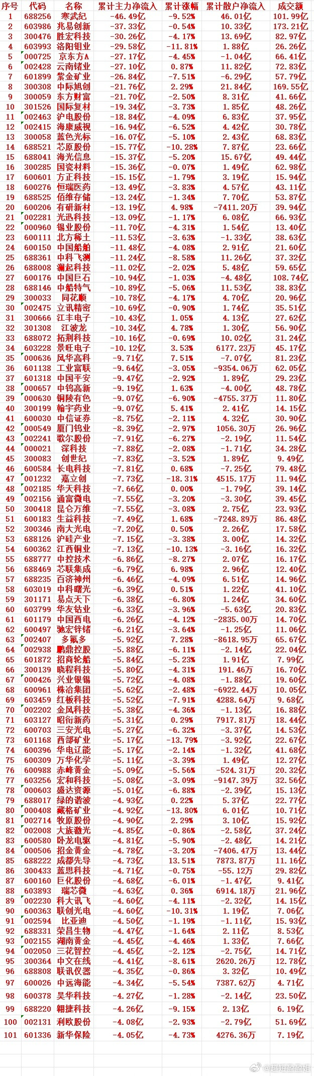 本周，主力趁高位，大幅“卖出”的个股名单（前100）1688256寒武纪-46.49亿-9.52%4