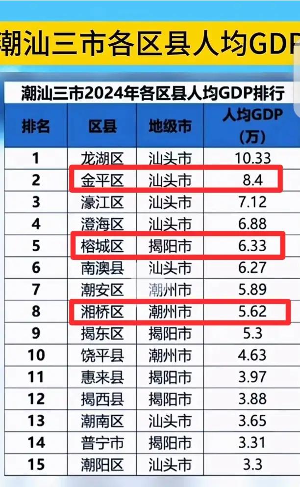 汕头市有潮阳真好。揭阳市有惠来不错。