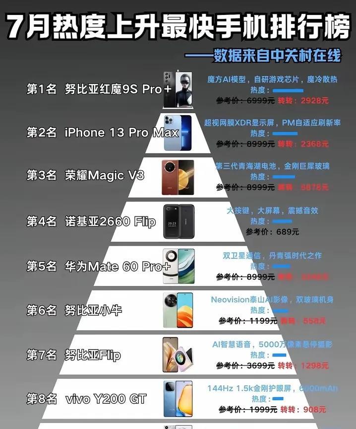 7月热度上升榜手机都有哪些？荣耀MagicV3的热度真的是直线上升，也是荣耀卖