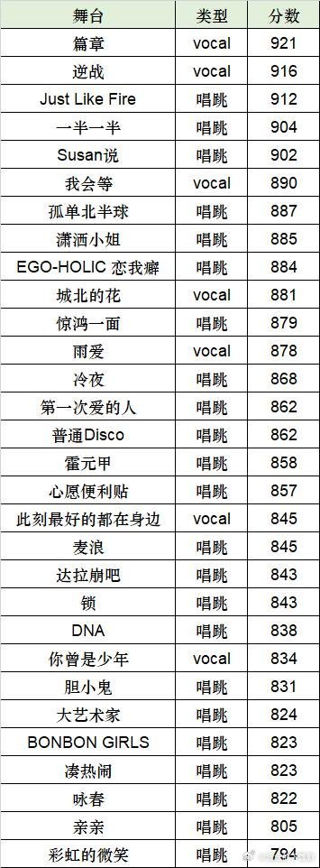 乘风破浪的姐姐乘风2026团秀数据图一：浪姐一公到四公所有团秀分数汇总完发现有好
