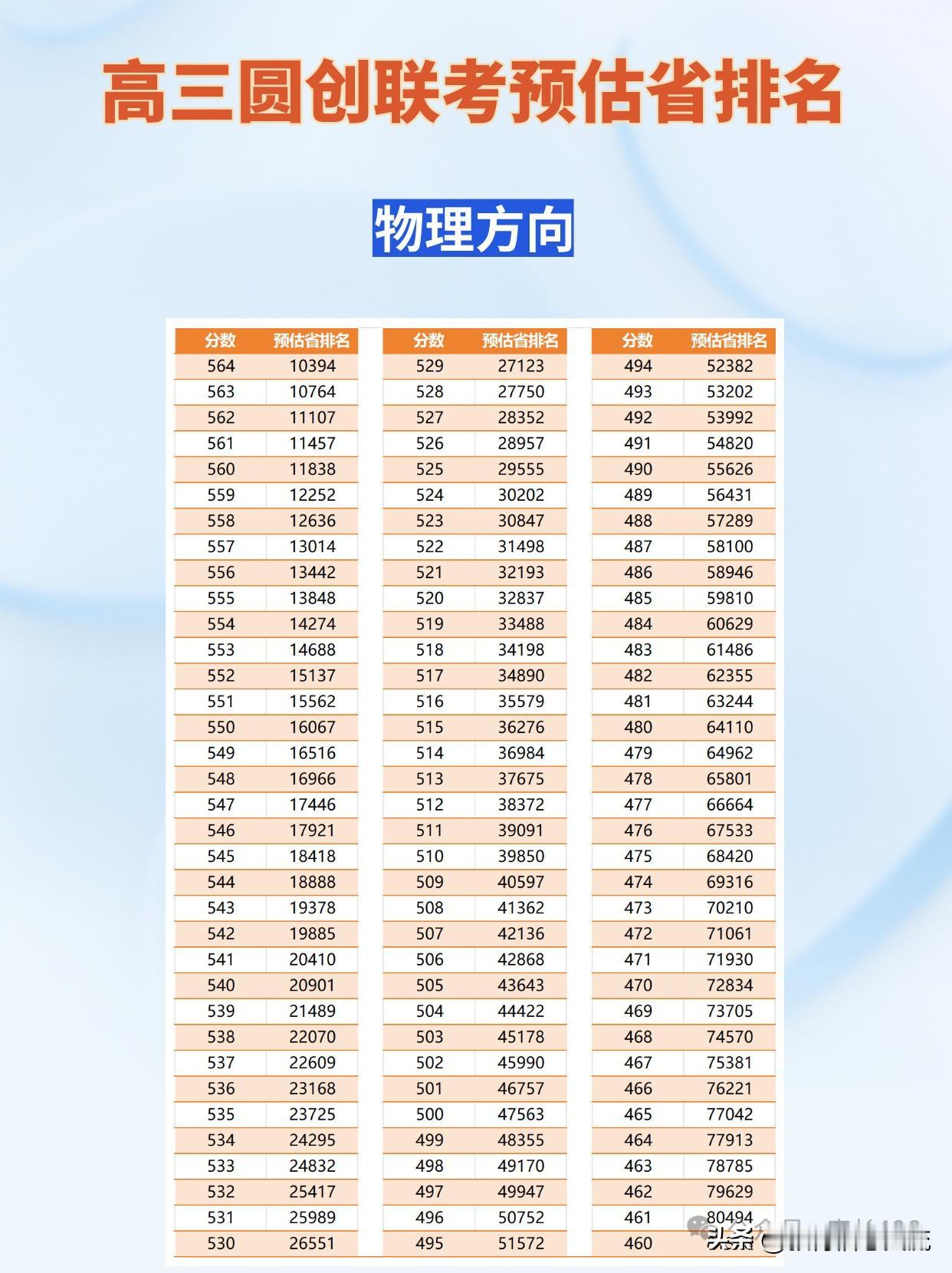 2025年湖北圆创联考预估省排名。