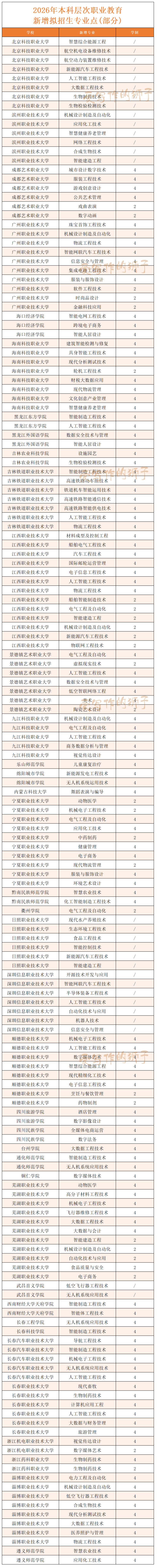 教育部公布2026年新增767个职业本科专业, 人工智能、自动化制造等专业成热门