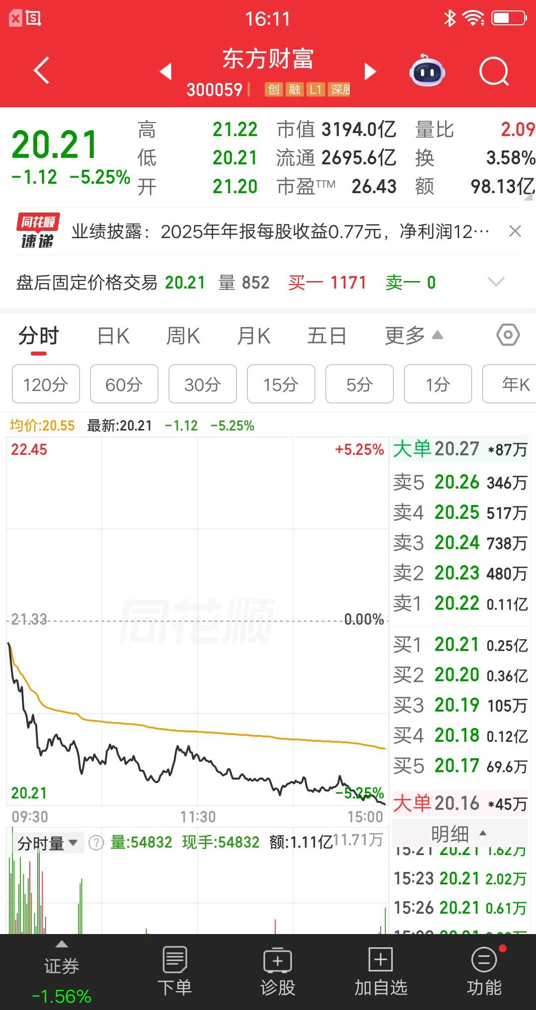 证券板块今天最惨的票诞生了，跌幅倒数第一，业绩大增股价大跌，到底咋回事？该票低开